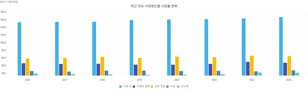 사망원인