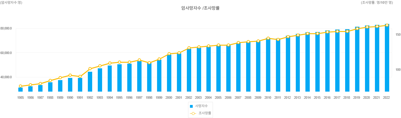 암사망률