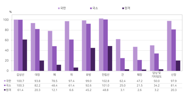 상대생존율